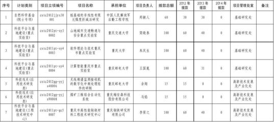 2012年度重庆市第三批市科技计划项目表 立项布局与创新导向